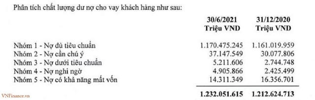 Nguồn:Báo cáo tài chính riêng lẻ 6 tháng đầu năm 2021 &nbsp;