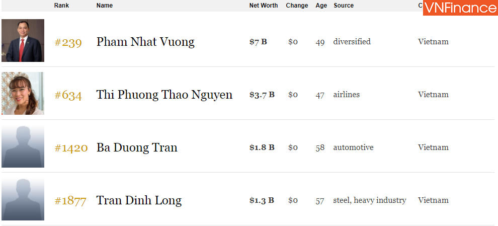 Tỷ phú Phạm Nhật Vượng chuẩn bị xuất hiện trong Top 100 người giàu nhất hành tinh