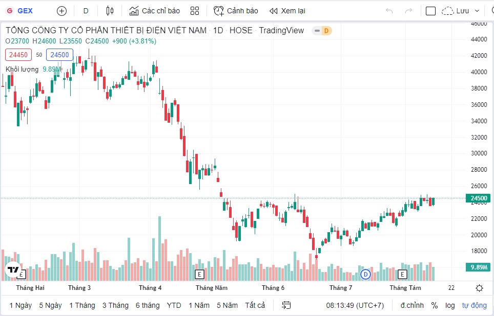 Diễn biến cổ phiếu GEX tính đến kết phiên cuối tuần ngày 12/8. &nbsp;