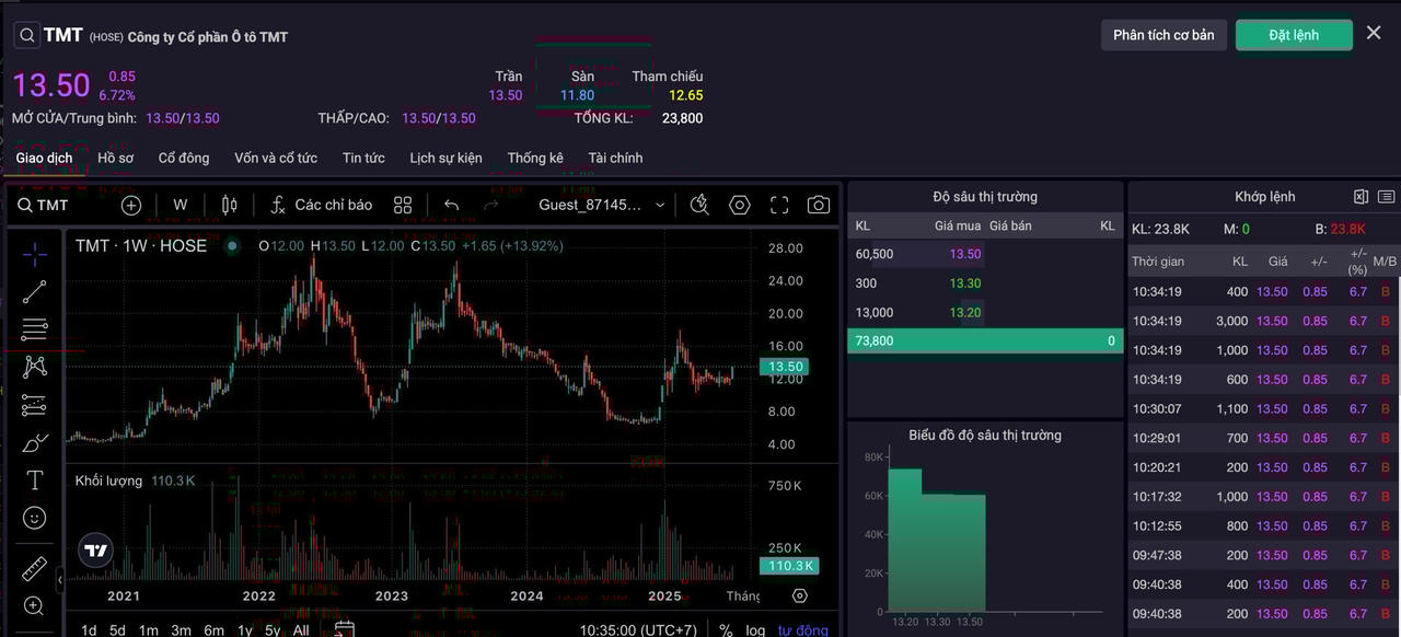 Cổ phiếu TMT tím trần sau khi&nbsp;Hà Nội đề xuất cấm xe xăng &nbsp;