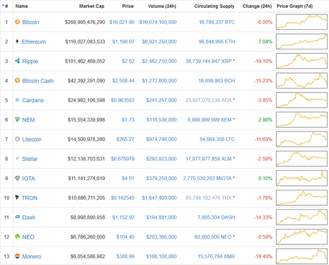 Ethereum tăng vọt, đòi lại vị trí đồng tiền lớn thứ 2 thế giới từ tay Ripple