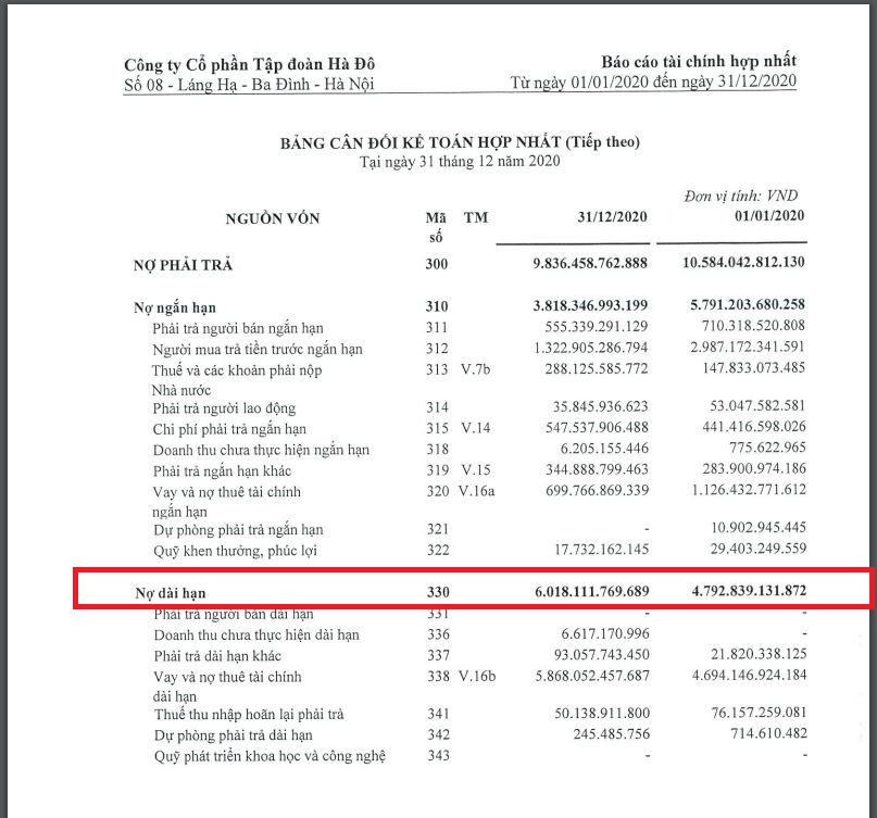 Đầu tư mạnh vào lĩnh vực năng lượng tái tạo, gánh nặng nợ vay 'đè nặng' Tập đoàn Hà Đô