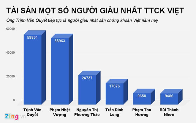 Forbes: Bà Phương Thảo lọt top 1.000 người giàu nhất thế giới