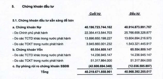 Nguồn: BCTC hợp nhất quý 1/2022 tại OCB. &nbsp;