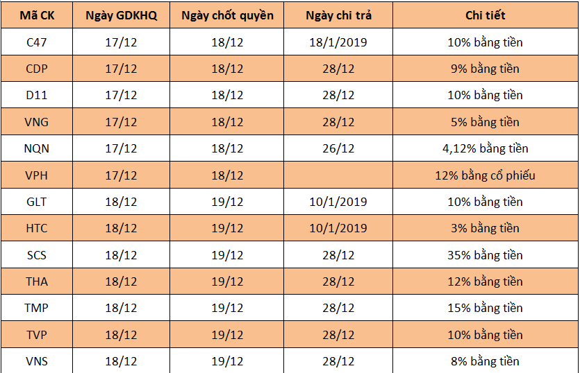 Lịch chốt quyền cổ tức tuần 17 - 23/12