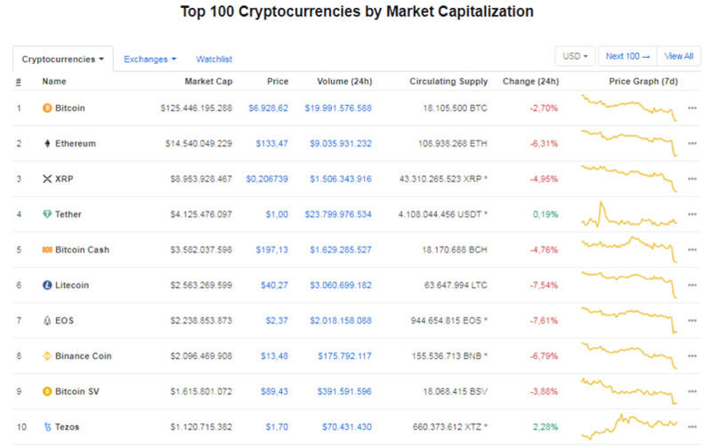 Giá Bitcoin hôm nay ngày 17/12: Rơi khỏi vùng 7.000 USD/BTC