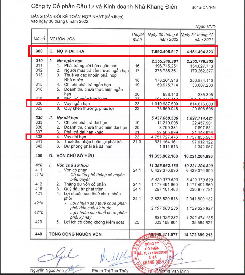 Nợ phải trả của KDH tăng mạnh trong 6 tháng đầu năm 2022.