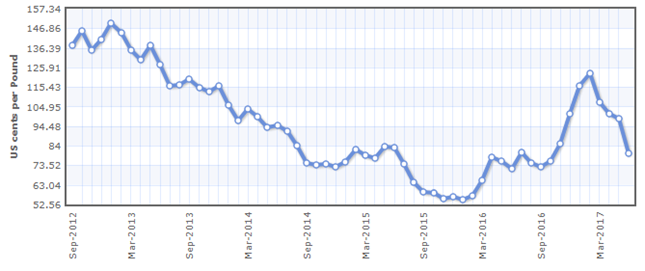 Lợi nhuận Casumina liên tục sụt giảm