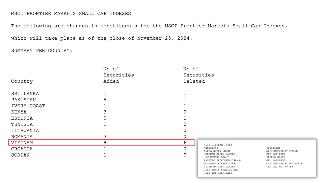 Nhóm cổ phiếu từ Việt Nam trong rổ Small Cap được bổ sung 8 mã và bị loại 6 mã