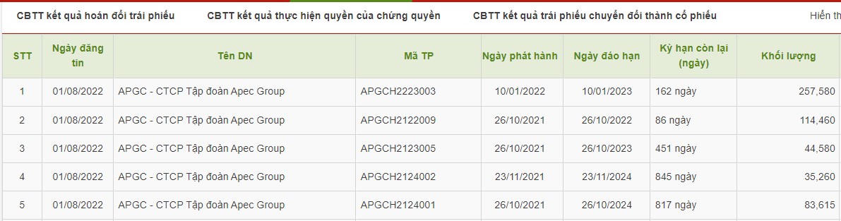 5 lô trái phiếu vừa được Apec Group phát hành thành công giúp doanh nghiệp thu về hơn 53 tỷ đồng. &nbsp;