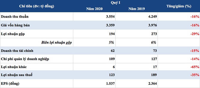 Coteccons báo lãi quý I thấp nhất trong 5 năm