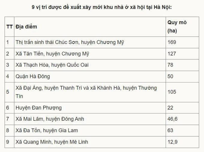 Hà Nội: Đề xuất xây thêm 9 khu nhà ở xã hội quy mô gần 670 ha