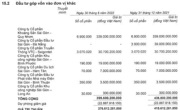 Kinh Bắc City (KBC) rót thêm 57 tỷ đồng vào một công ty, nhận về khoản thu nhập khác 2.400 tỷ đồng