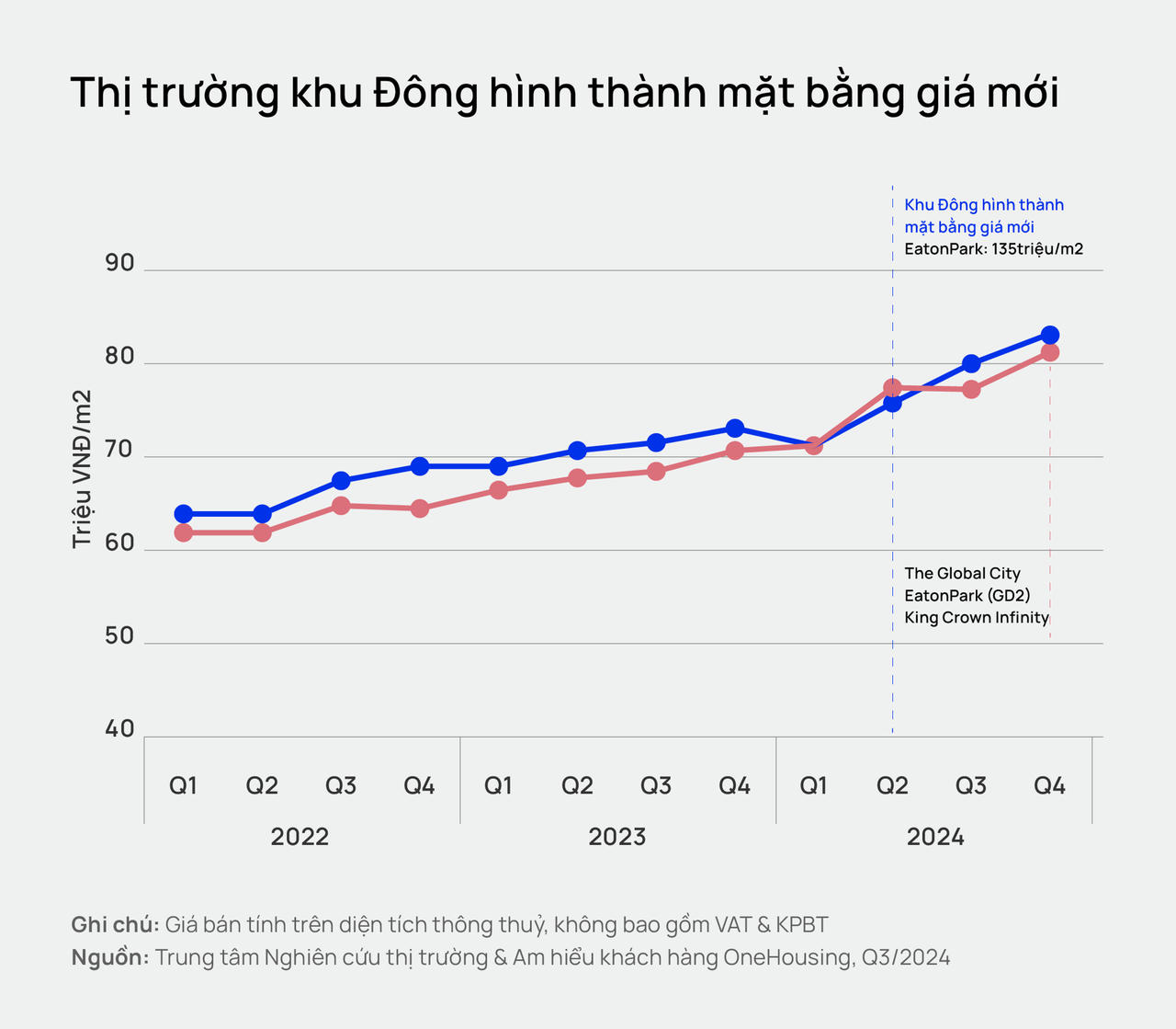 Căn hộ 3 tỷ đồng đang dần biến mất tại TP.HCM