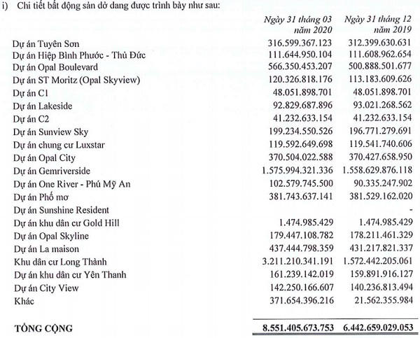 Nguồn thu từ bán căn hộ và đất nền giảm 97%, Đất Xanh báo lãi quý I thấp nhất gần 3 năm qua