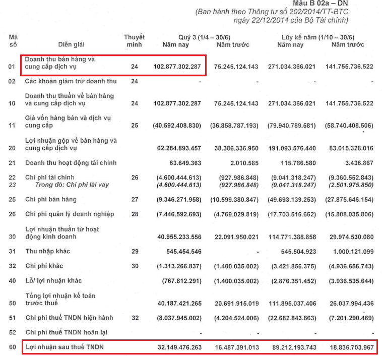 Báo cáo kết quả kinh doanh quý III của địa ốc First Real
