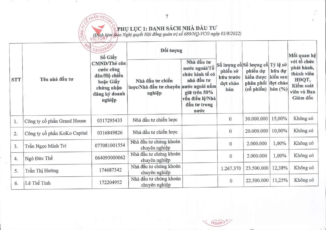 Danh sách nhà đầu tư tham gia đợt phát hành cổ phiếu của PTL. &nbsp; &nbsp;