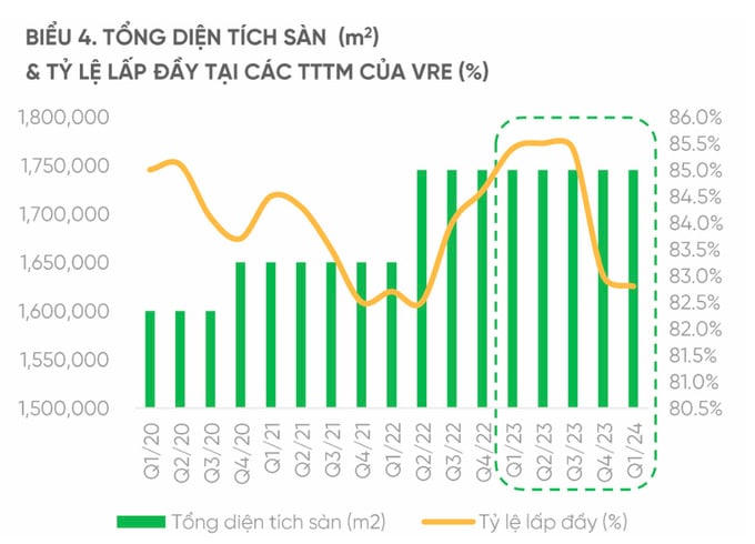 Tỷ lệ lấp đầy của VRE hiện đang có xu hướng tụt giảm. Ảnh: Internet &nbsp;