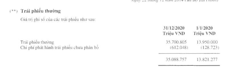 Tăng phát hành trái phiếu, Masan Group vay nợ tài chính hơn 60.000 tỷ đồng