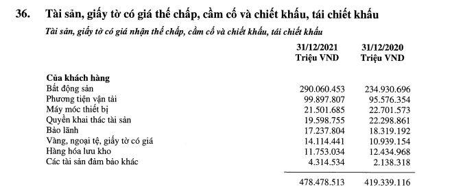 'Nội soi' khối bất động sản thế chấp tại loạt ông lớn ngân hàng