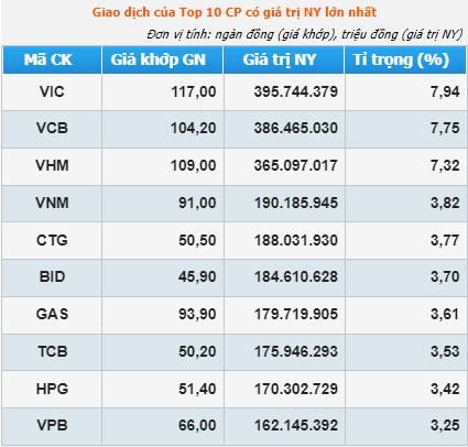 Vốn hóa của Vinhomes cạnh tranh vị trí với Vietcombank