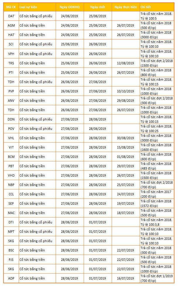 Lịch chốt quyền cổ tức tuần 24-28/6