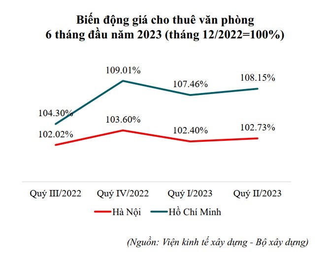 Diễn biến thị trường bất động sản 6 tháng đầu năm 2023