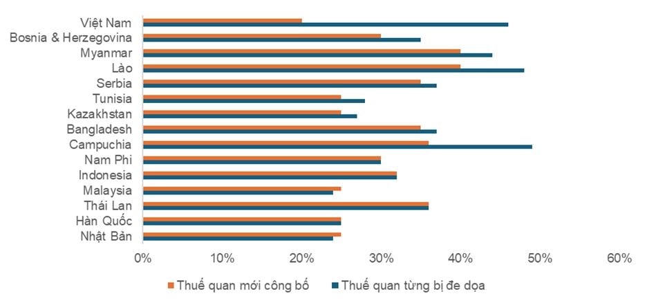 Việt Nam đang có lợi thế về thuế quan (Nguồn: Yuanta Việt Nam) &nbsp;
