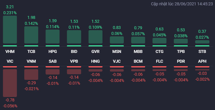 Các cổ phiếu ảnh hưởng lớn nhất đến VN-Index. (Nguồn: Fialda) &nbsp;