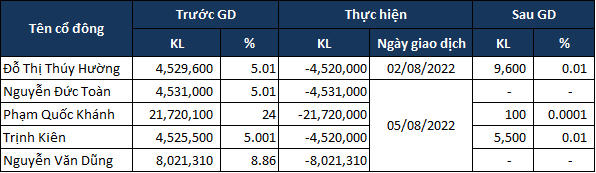 Các cổ đông lớn của NVT lần lượt thoái vốn