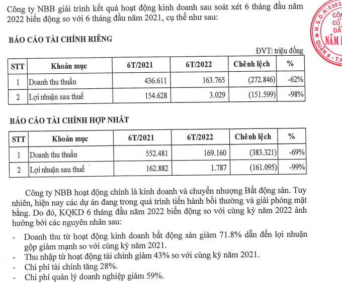 NBB giải trình kết quả kinh doanh