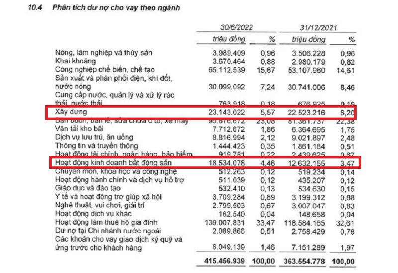 Dư nợ cho vay theo ngành tại MB (nguồn: BCTC hợp nhất quý 2/2022) &nbsp;