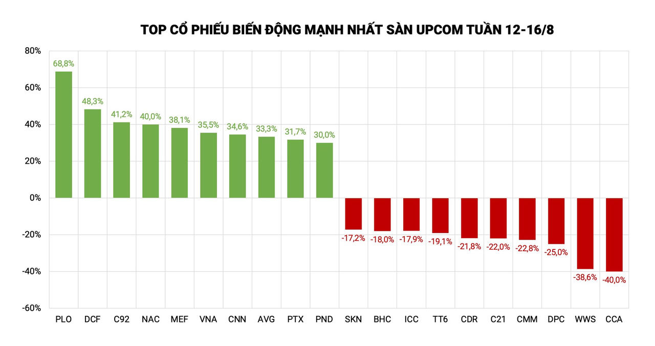 Top cổ phiếu tăng/giảm mạnh nhất sàn UPCoM tuần vừa qua &nbsp;