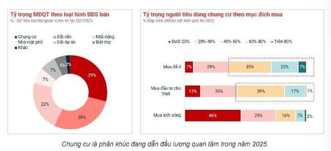 Lộ diện phân khúc bất động sản “chiếm sóng” trong nửa đầu năm 2025