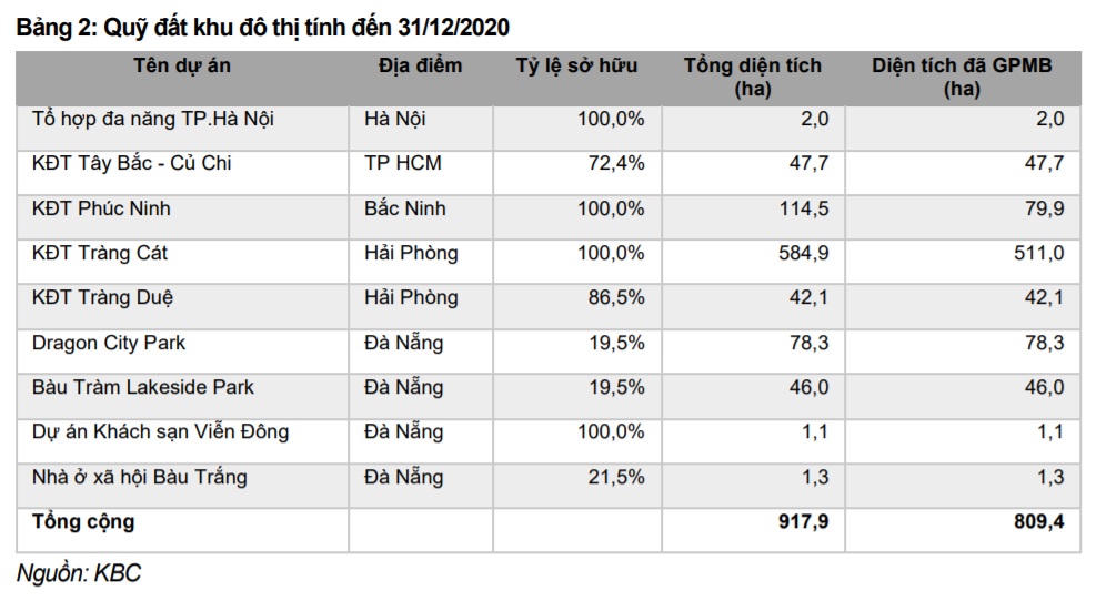 Công ty Phát triển Đô thị Kinh Bắc (KBC) nuôi tham vọng từ quỹ đất trọng điểm