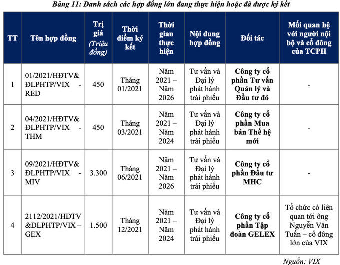 Chứng khoán VIX vừa huy động hơn 4.100 tỷ đồng qua game tăng vốn; mua lại 300 tỷ đồng trái phiếu trước hạn