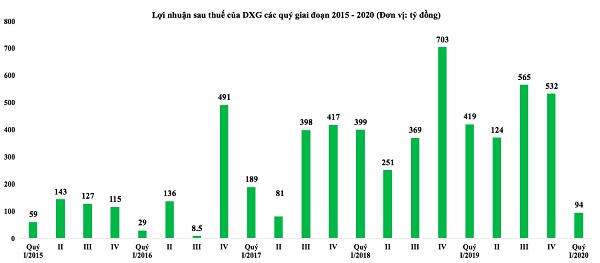 Nguồn thu từ bán căn hộ và đất nền giảm 97%, Đất Xanh báo lãi quý I thấp nhất gần 3 năm qua