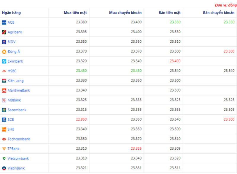 Tỷ giá USD hôm nay ngày 12/4: Liên tục mất giá