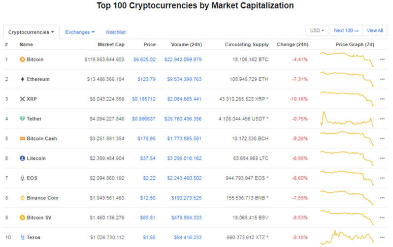 Giá Bitcoin hôm nay ngày 18/12: Tiếp tục giảm mạnh xuống 6.600 USD/BTC