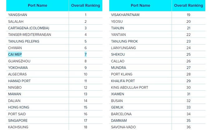 Cụm Cái Mép - Thị Vải đứng 7 thế giới về chỉ số hoạt động trong xếp hạng 2024. Ảnh: S&P Global Market Intelligence
