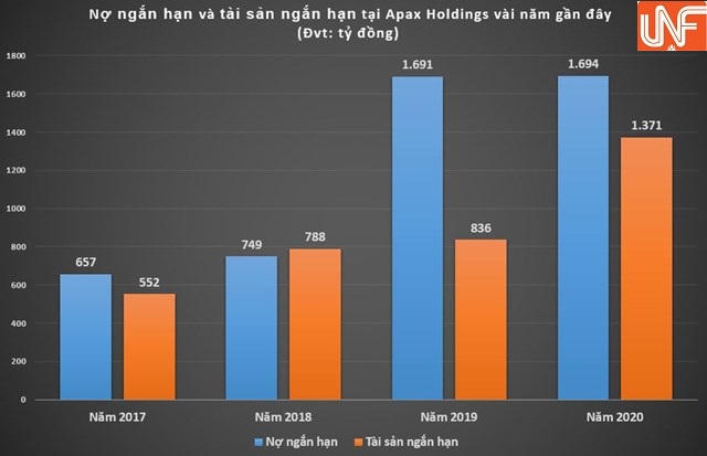 Apax Holdings của Shark Thủy mất cân bằng tài chính, vay nợ tăng chóng mặt?