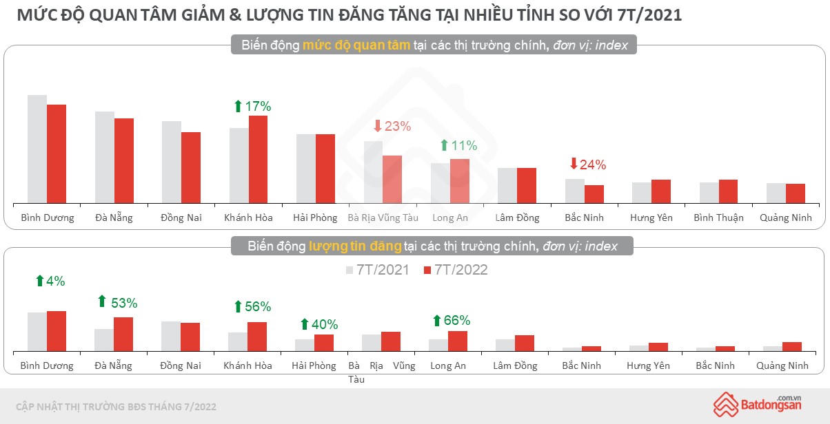 Điểm tin thị trường BĐS 7 tháng đầu năm 2022