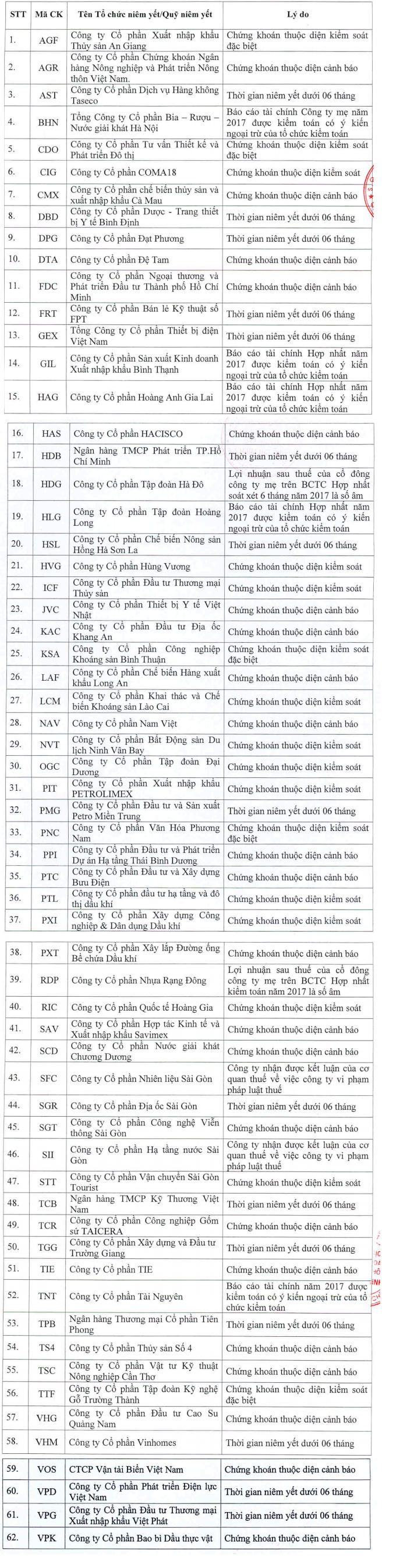 62 cổ phiếu không được giao dịch ký quỹ trên HOSE 