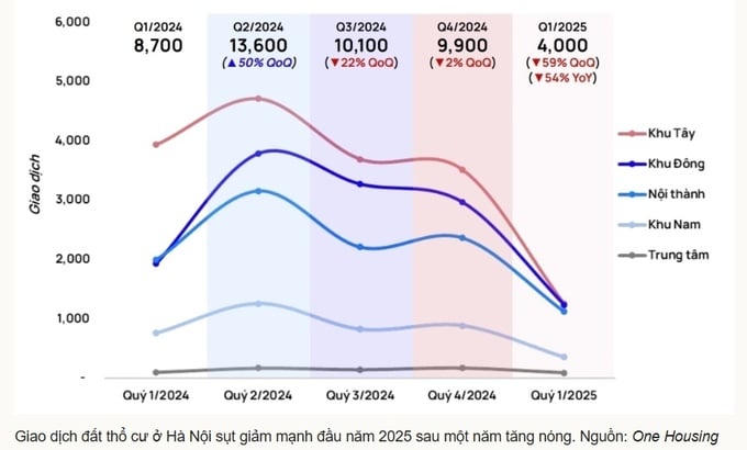 Đất thổ cư tại Hà Nội “lao dốc” về thanh khoản, dòng tiền “đổ” về vùng ven?