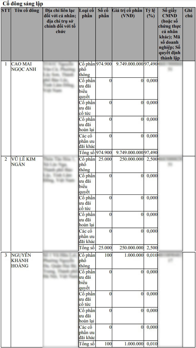 Danh sách cổ đông của Công ty cổ phần Nhà thuốc Phượng Hoàng.
