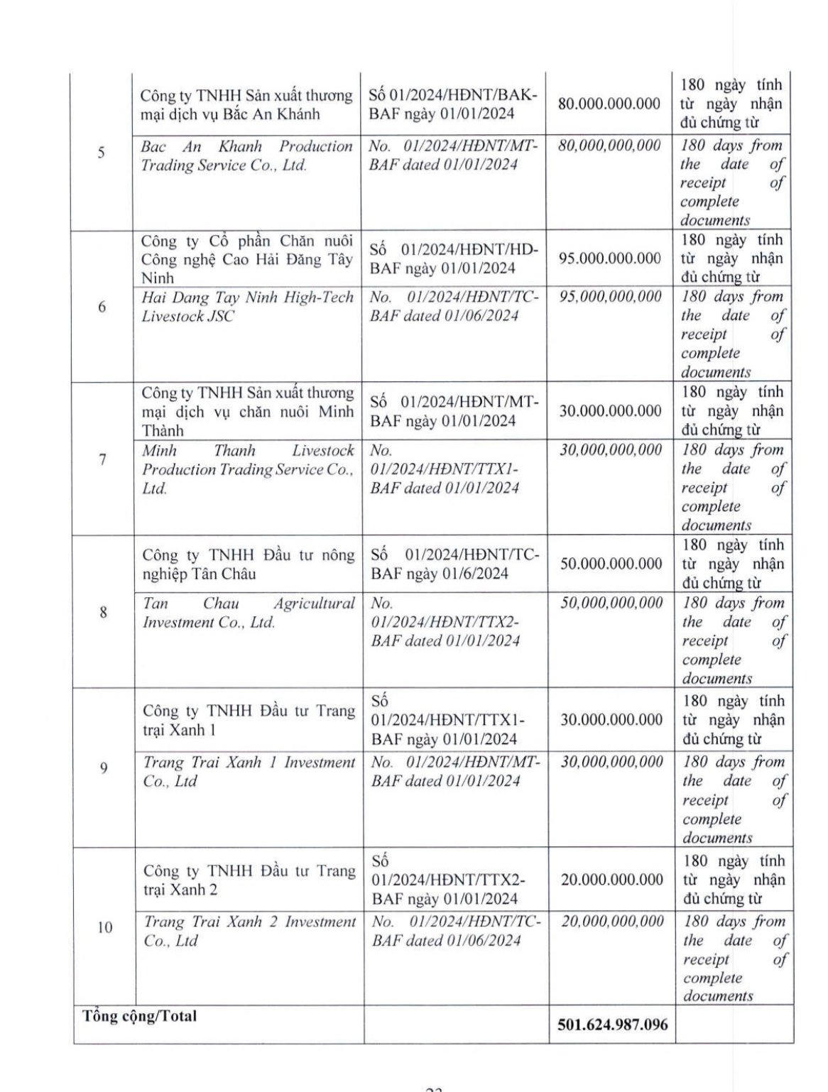 Nông nghiệp BAF Việt Nam: Gánh nợ phải trả 5.500 tỷ đồng