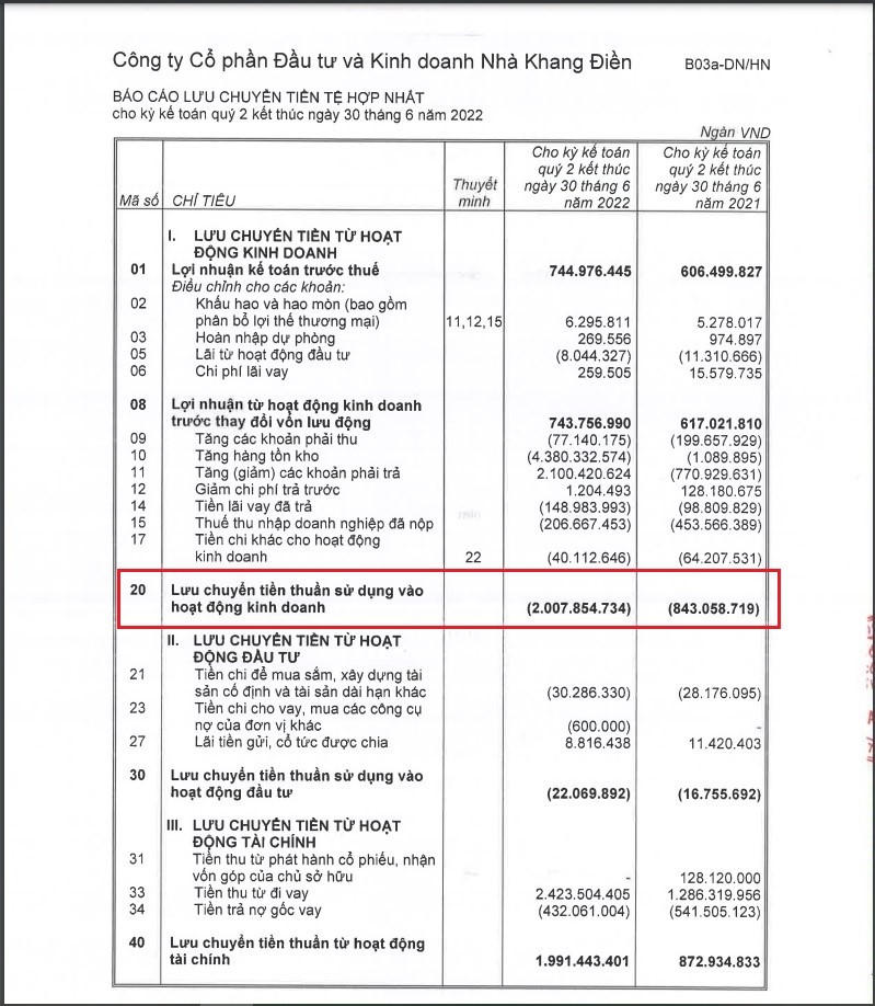 Dòng tiền của KDH tiếp tục âm hơn 2.000 tỷ sau nửa năm 2022. &nbsp;