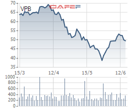 Đại gia 9X chi hơn 1.700 tỷ đồng, nhận chuyển nhượng gần 34,5 cổ phiếu VPB