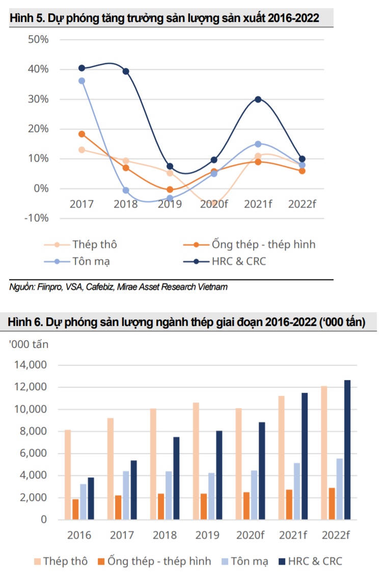 Triển vọng lợi nhuận vượt đỉnh lịch sử của ngành thép và tôn mạ