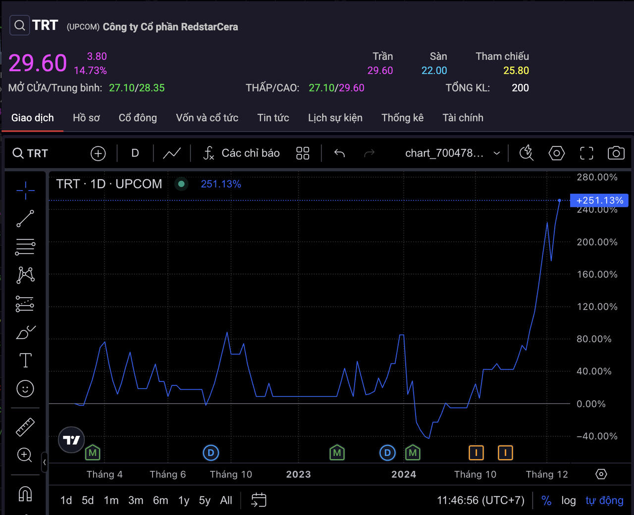 Diễn biến cổ phiếu TRT trên thị trường chứng khoán